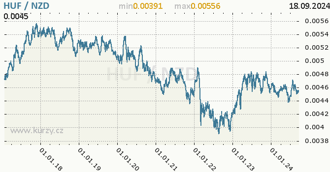 Vvoj kurzu HUF/NZD - graf