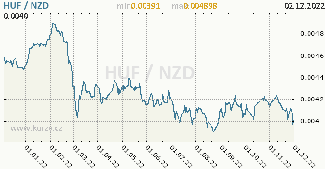Vývoj kurzu HUF/NZD - graf