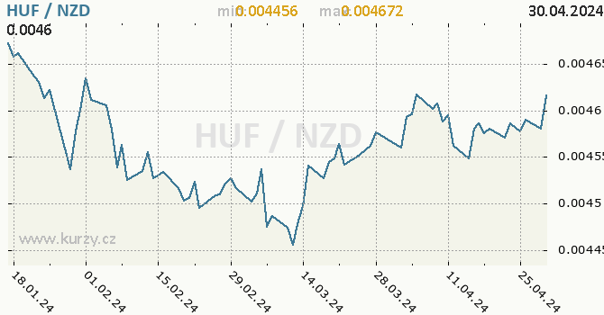 Vvoj kurzu HUF/NZD - graf