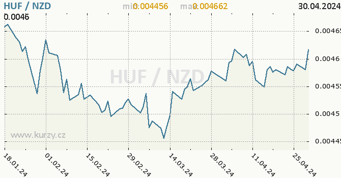 Vvoj kurzu HUF/NZD - graf