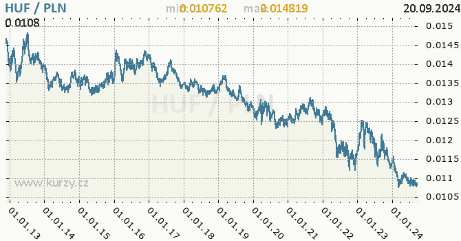 Vvoj kurzu HUF/PLN - graf