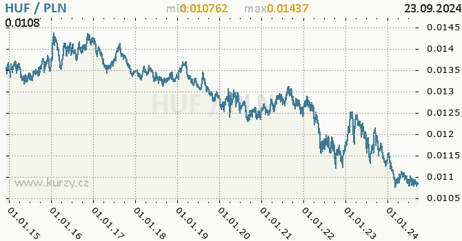 Vvoj kurzu HUF/PLN - graf