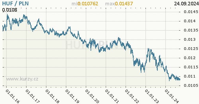 Vvoj kurzu HUF/PLN - graf