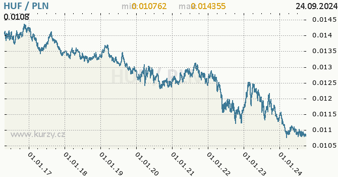 Vvoj kurzu HUF/PLN - graf