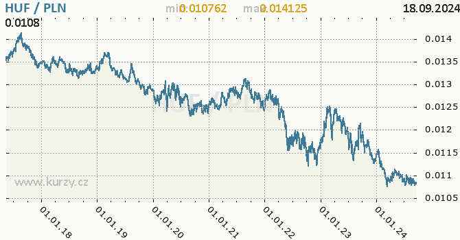 Vvoj kurzu HUF/PLN - graf
