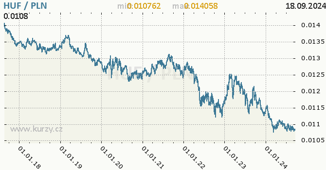 Vvoj kurzu HUF/PLN - graf