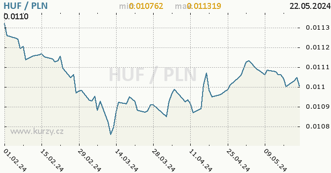 Vvoj kurzu HUF/PLN - graf