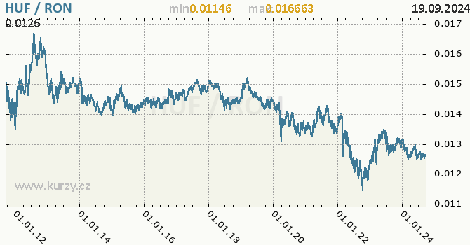 Vvoj kurzu HUF/RON - graf