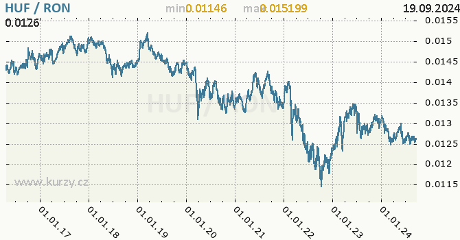 Vvoj kurzu HUF/RON - graf
