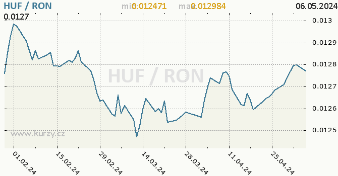 Vvoj kurzu HUF/RON - graf