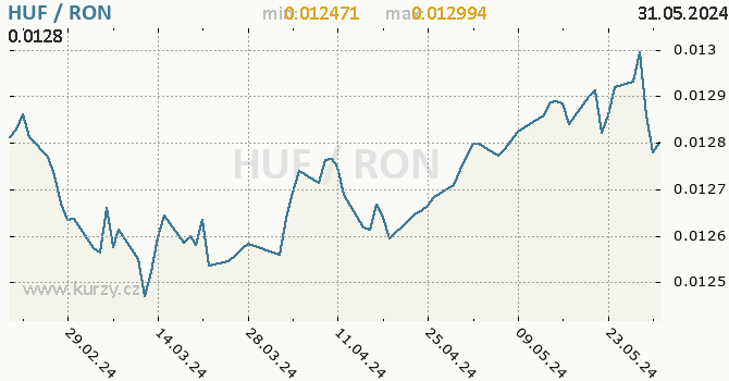 Vvoj kurzu HUF/RON - graf