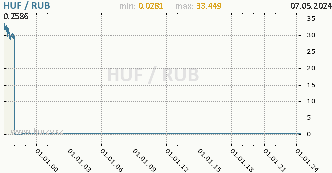 Vvoj kurzu HUF/RUB - graf