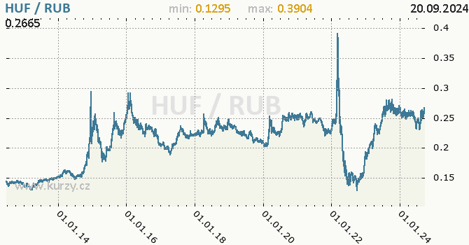 Vvoj kurzu HUF/RUB - graf