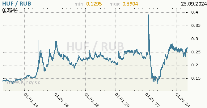 Vvoj kurzu HUF/RUB - graf