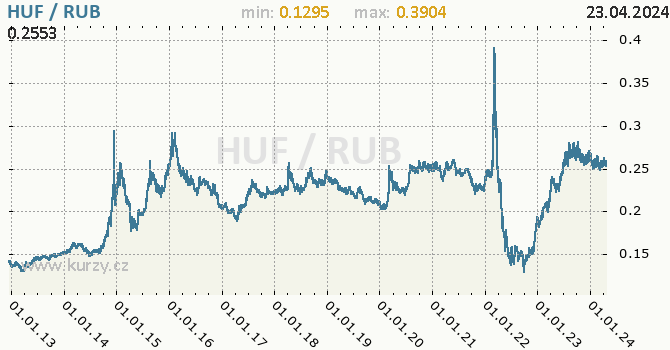 Vvoj kurzu HUF/RUB - graf