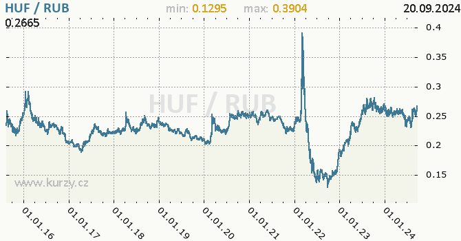 Vvoj kurzu HUF/RUB - graf