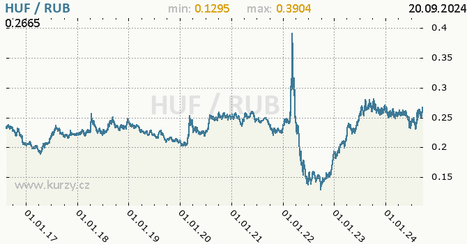 Vvoj kurzu HUF/RUB - graf