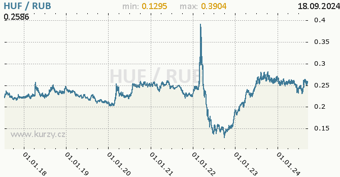 Vvoj kurzu HUF/RUB - graf