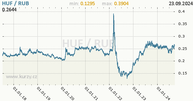 Vvoj kurzu HUF/RUB - graf