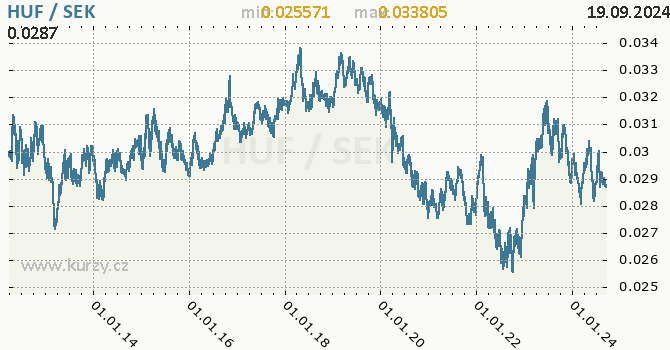 Vvoj kurzu HUF/SEK - graf