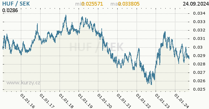 Vvoj kurzu HUF/SEK - graf