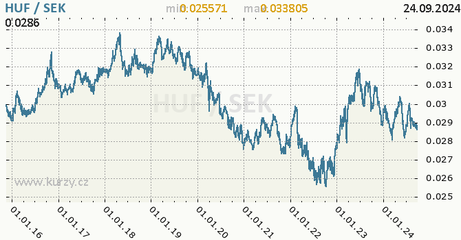 Vvoj kurzu HUF/SEK - graf