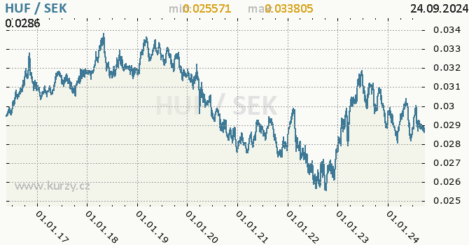 Vvoj kurzu HUF/SEK - graf