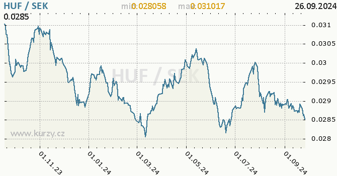 Vvoj kurzu HUF/SEK - graf