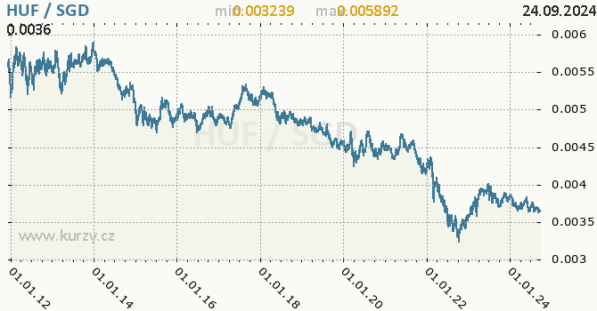 Vvoj kurzu HUF/SGD - graf