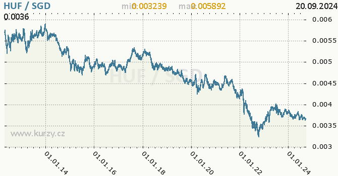 Vvoj kurzu HUF/SGD - graf