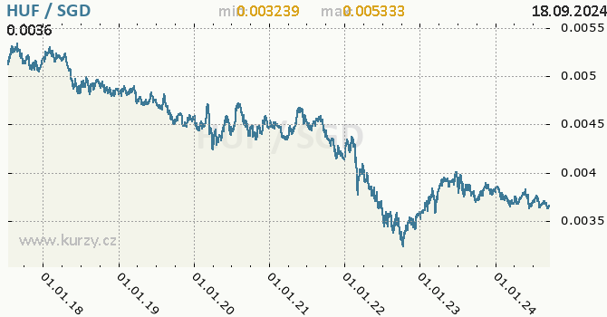 Vvoj kurzu HUF/SGD - graf
