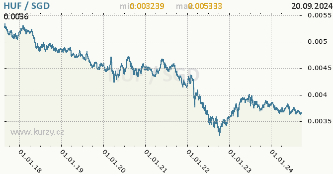Vvoj kurzu HUF/SGD - graf
