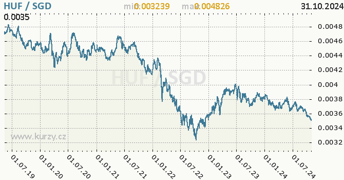Vvoj kurzu HUF/SGD - graf