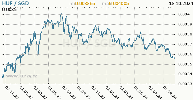 Vvoj kurzu HUF/SGD - graf