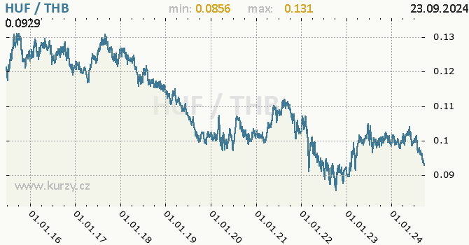 Vvoj kurzu HUF/THB - graf