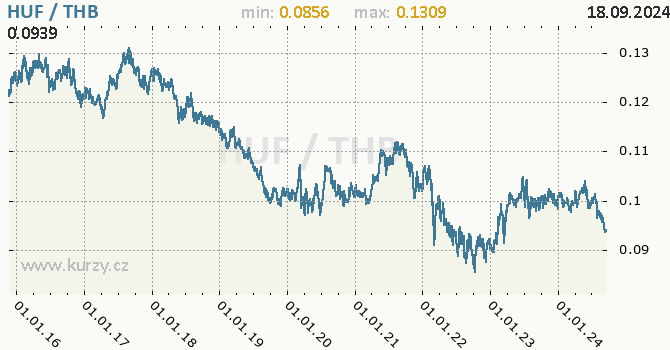 Vvoj kurzu HUF/THB - graf