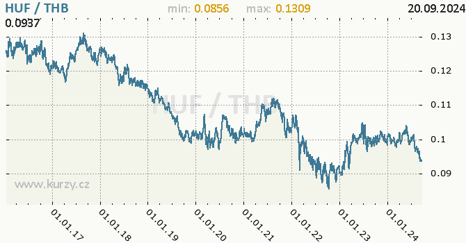 Vvoj kurzu HUF/THB - graf