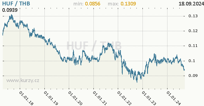 Vvoj kurzu HUF/THB - graf