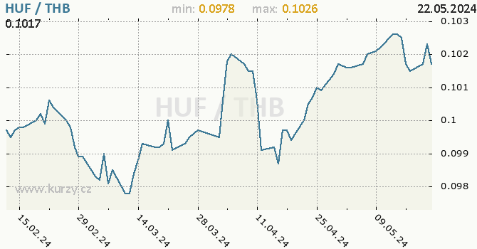 Vvoj kurzu HUF/THB - graf
