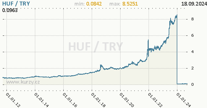 Vvoj kurzu HUF/TRY - graf