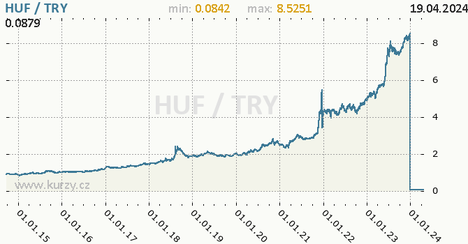 Vvoj kurzu HUF/TRY - graf