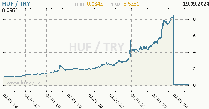 Vvoj kurzu HUF/TRY - graf