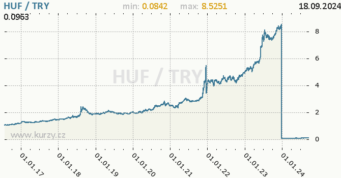 Vvoj kurzu HUF/TRY - graf