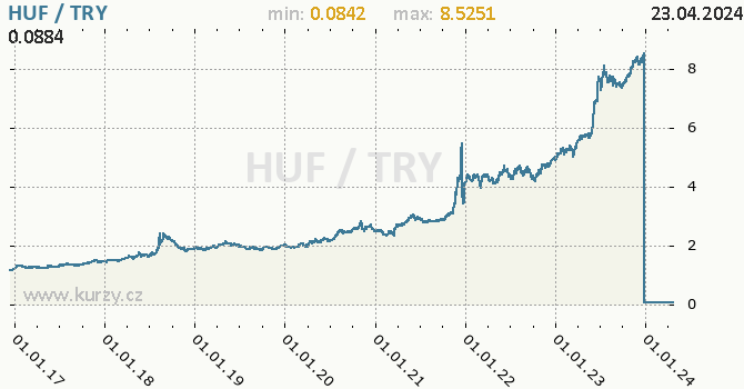 Vvoj kurzu HUF/TRY - graf