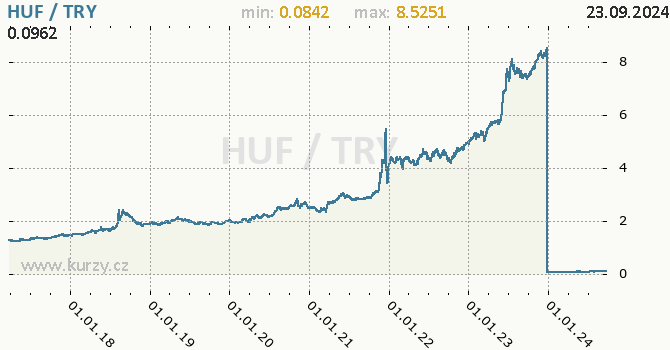 Vvoj kurzu HUF/TRY - graf