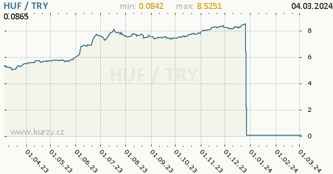 Vývoj kurzu HUF/TRY - graf