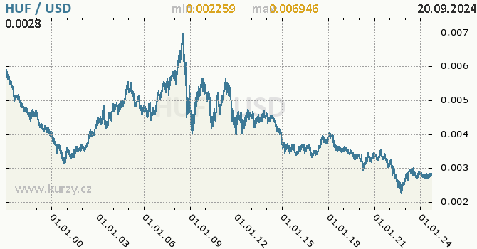 Vvoj kurzu HUF/USD - graf