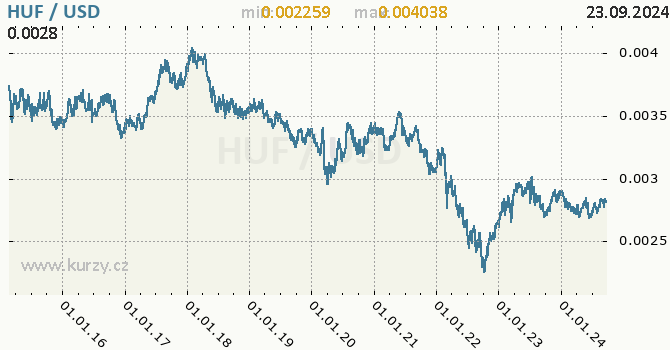 Vvoj kurzu HUF/USD - graf