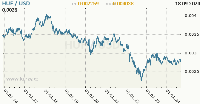 Vvoj kurzu HUF/USD - graf
