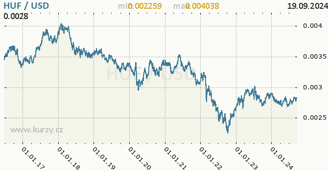 Vvoj kurzu HUF/USD - graf